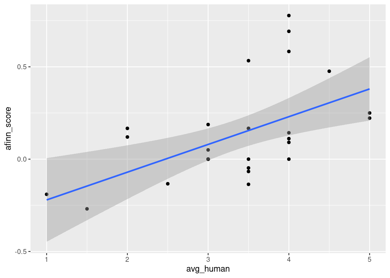 Scatterplot of the correlation between human categorization and AFINN score.